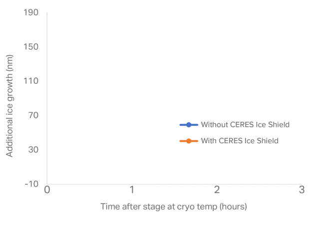 https://request.delmic.com/hubfs/Website/Product%20page%20CERES/CERES%20Ice%20Shield/CERES%20IS_EM%20Grid%20Contamination_Graph_Ani_v2.gif
