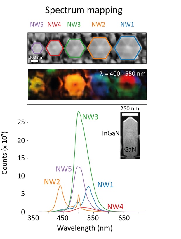 Hyperspectral CL data on a set of InGaN nanorods