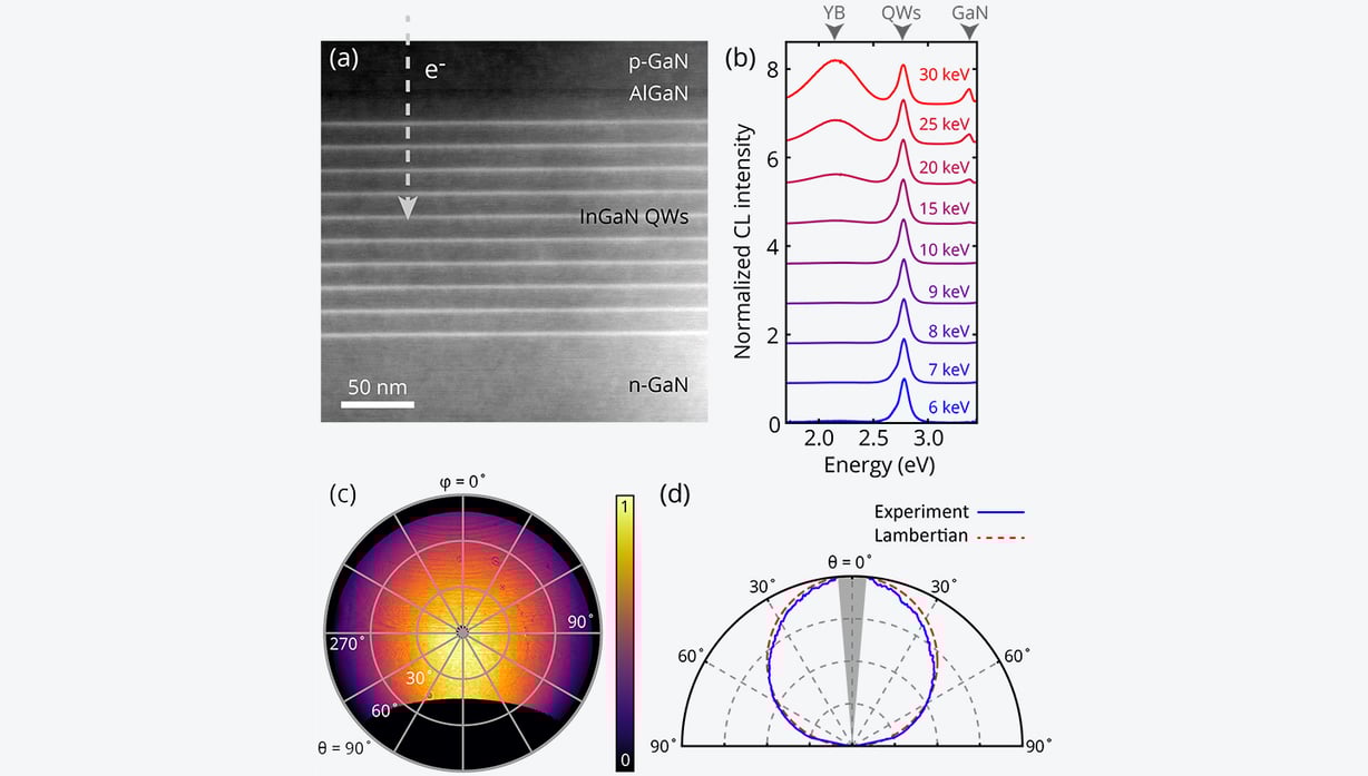 CL spectra and angular profile for a bulk InGaN LED