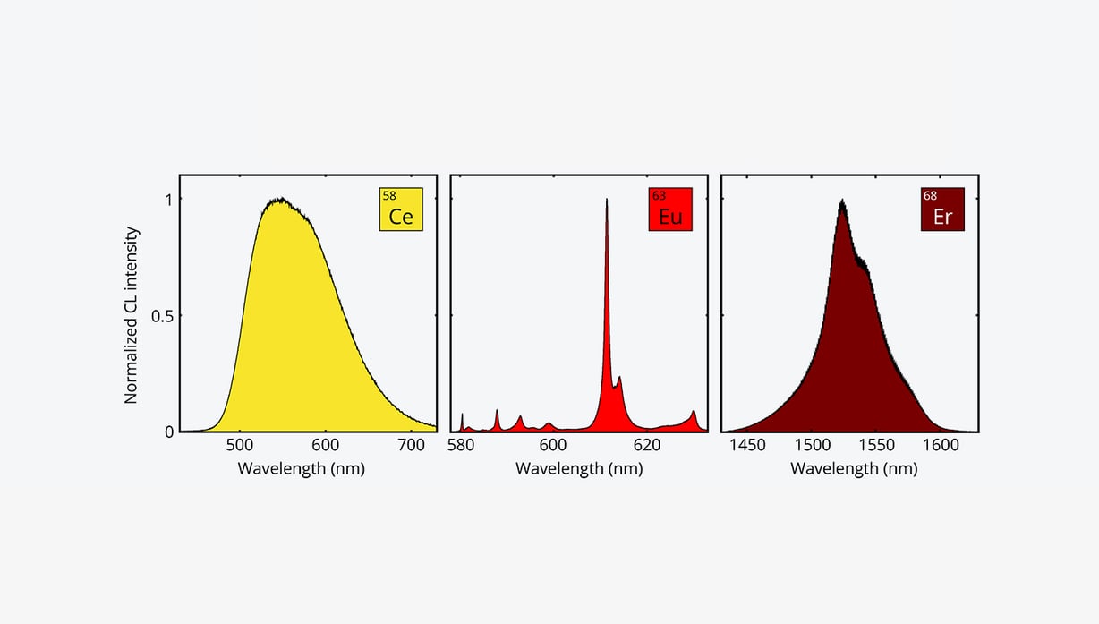 CL spectra from different phosphor materials