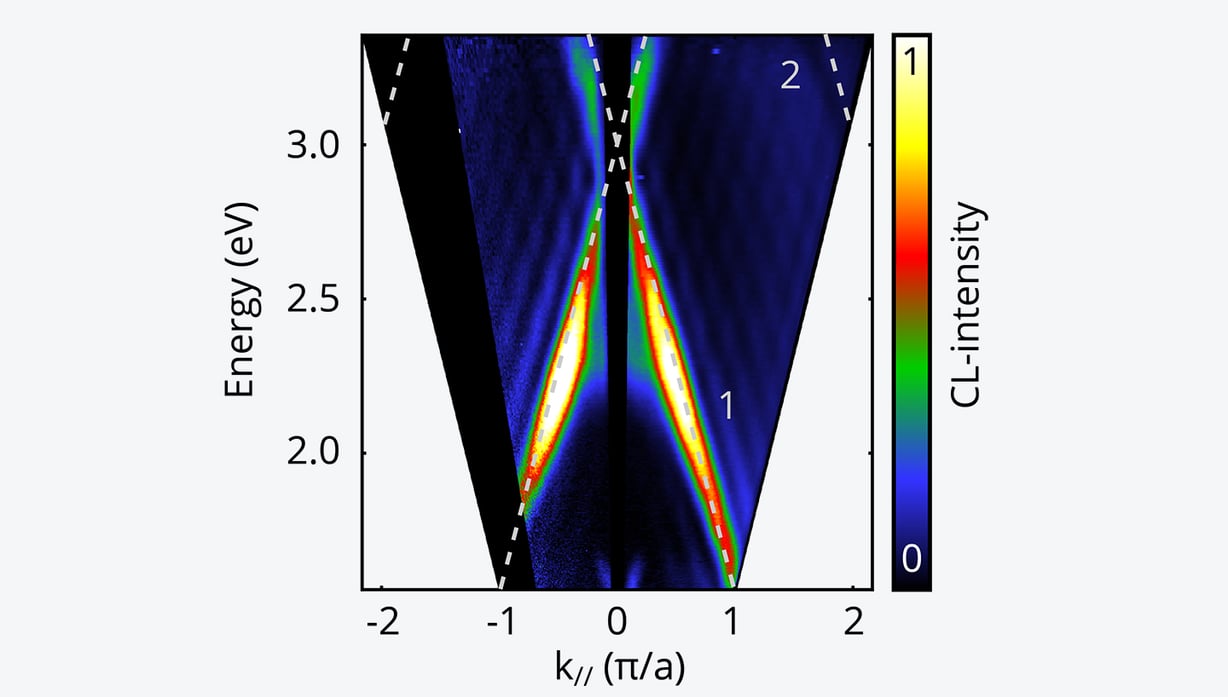 Movie of variation in E-k response as function of angle in elliptical bullseyes