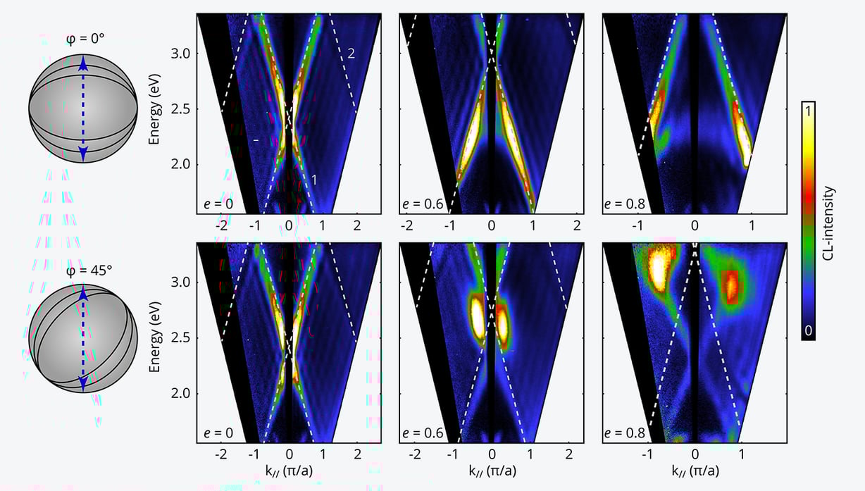 Energy-momentum maps for plasmonic bullseye antennas