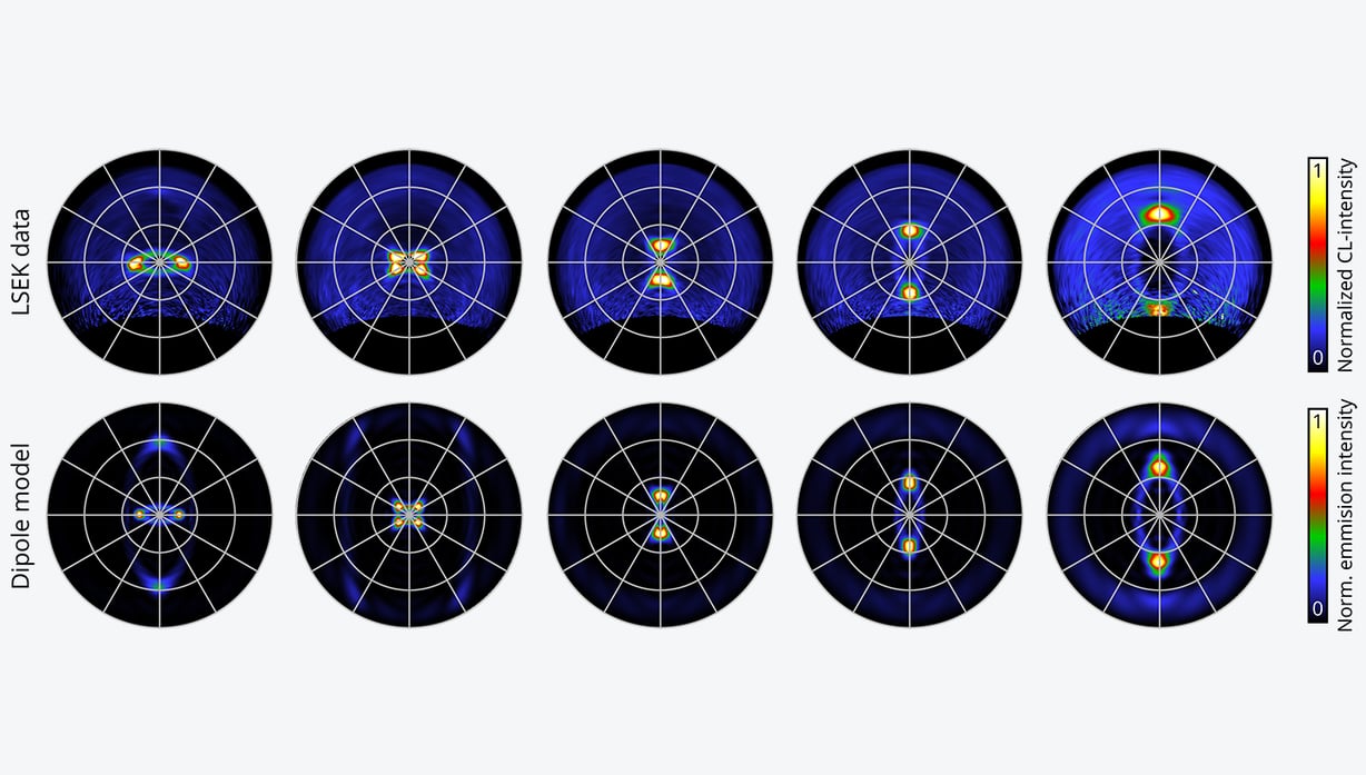 Movie of angular profile as function of wavelength for elliptical bullseyes