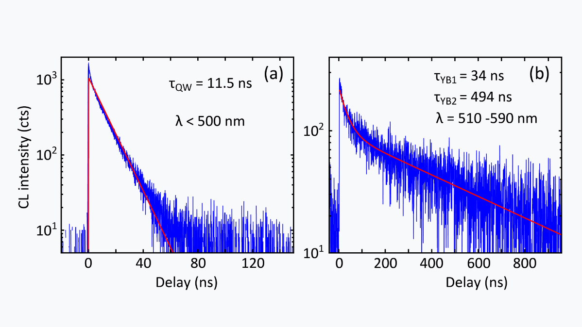 C_Media-slider_Decay-trace-InGaN-Quantum-well-LED